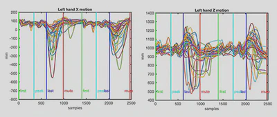 Comparing left hand the movement of harpists' playing the same excerpt. The X-axis on the left (the harpist's side to side movements) show consistent movements with different amplitudes. The Z-axis on the right (vertical movement) shows more expressive variation of movement between performers.