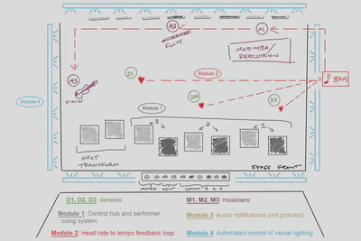 A digitally drawn diagram of an overhead view of the stage. Icons show the positions of three dancers and three musicians on the stage. Four modules are displayed with their parts and interaction flows drawn out. Module 1, the control hub and performer cuing system (shown in gray) indicates three banks of eight lights positioned around the stage. Module 2, the heart rate to feedback loop (shown in red) shows the heart rates of the dancers sent to a box that modulates the BPM of the music, which is sent to the musicians. Module 3, is labeled audio notifications but is not diagrammed, as it doesn't have a visible presence on the stage. Module 4, automated control of venue lighting (shown in blue), shows theater lights surrounding the stage.